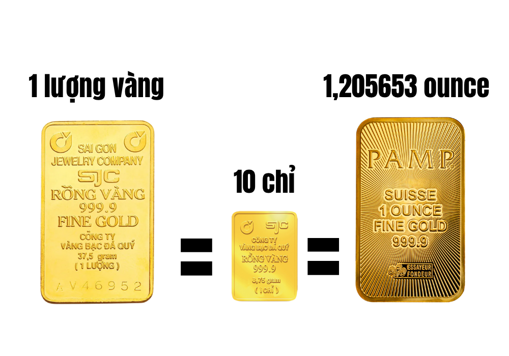 1 lượng vàng bằng bao nhiêu chỉ? Bảng quy đổi đầy đủ