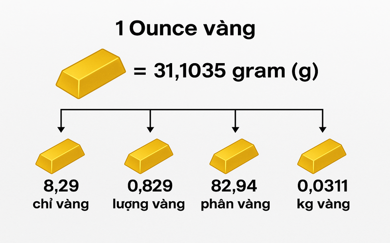 1 ounce vàng bằng bao nhiêu chỉ? Cách quy đổi chính xác
