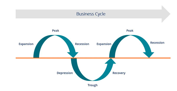 Recession là gì? Suy thoái kinh tế ảnh hưởng giá vàng thế nào? 1 Recession là gì?